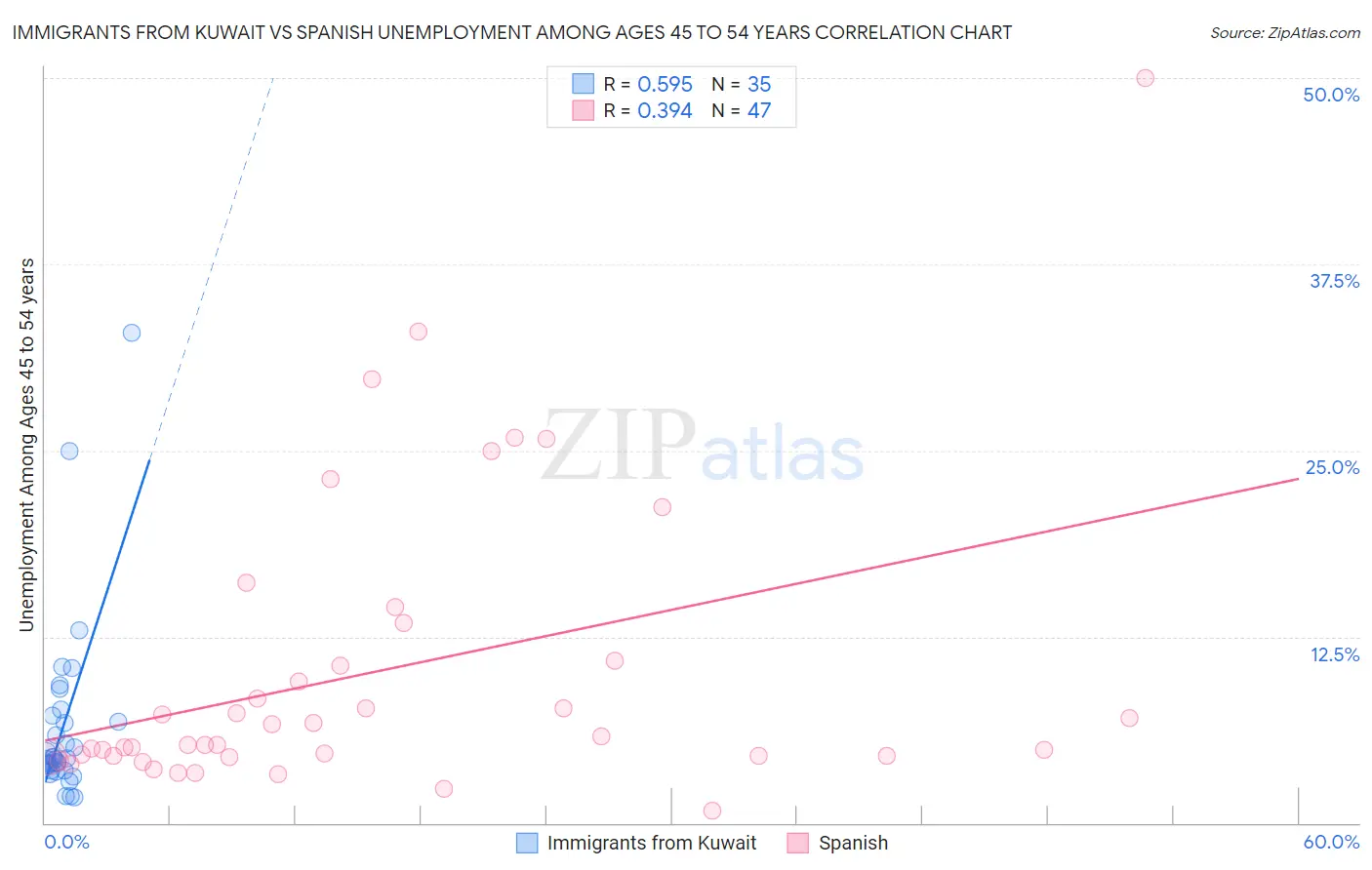 Immigrants from Kuwait vs Spanish Unemployment Among Ages 45 to 54 years