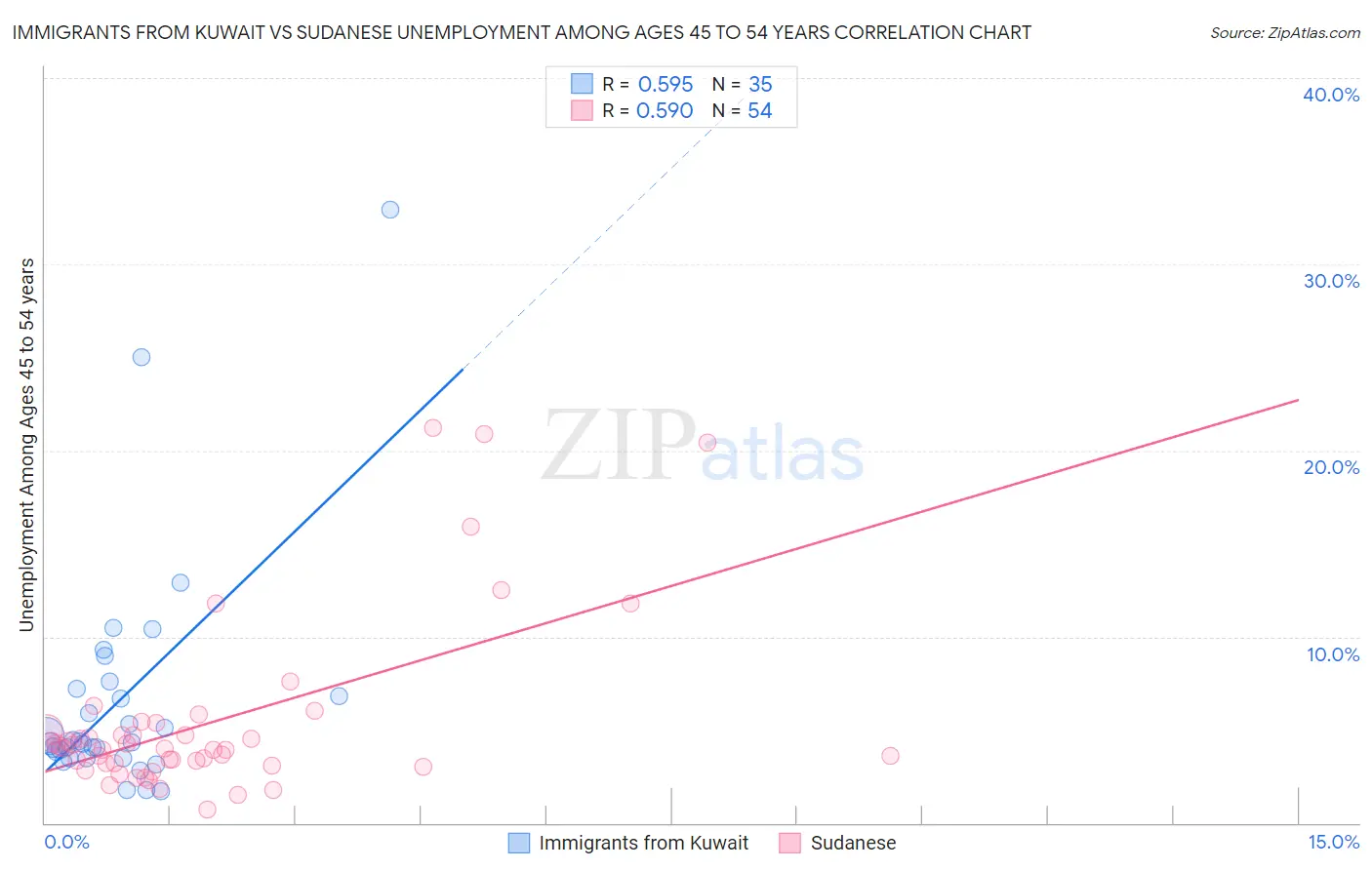 Immigrants from Kuwait vs Sudanese Unemployment Among Ages 45 to 54 years