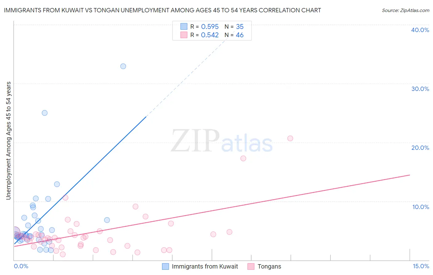Immigrants from Kuwait vs Tongan Unemployment Among Ages 45 to 54 years