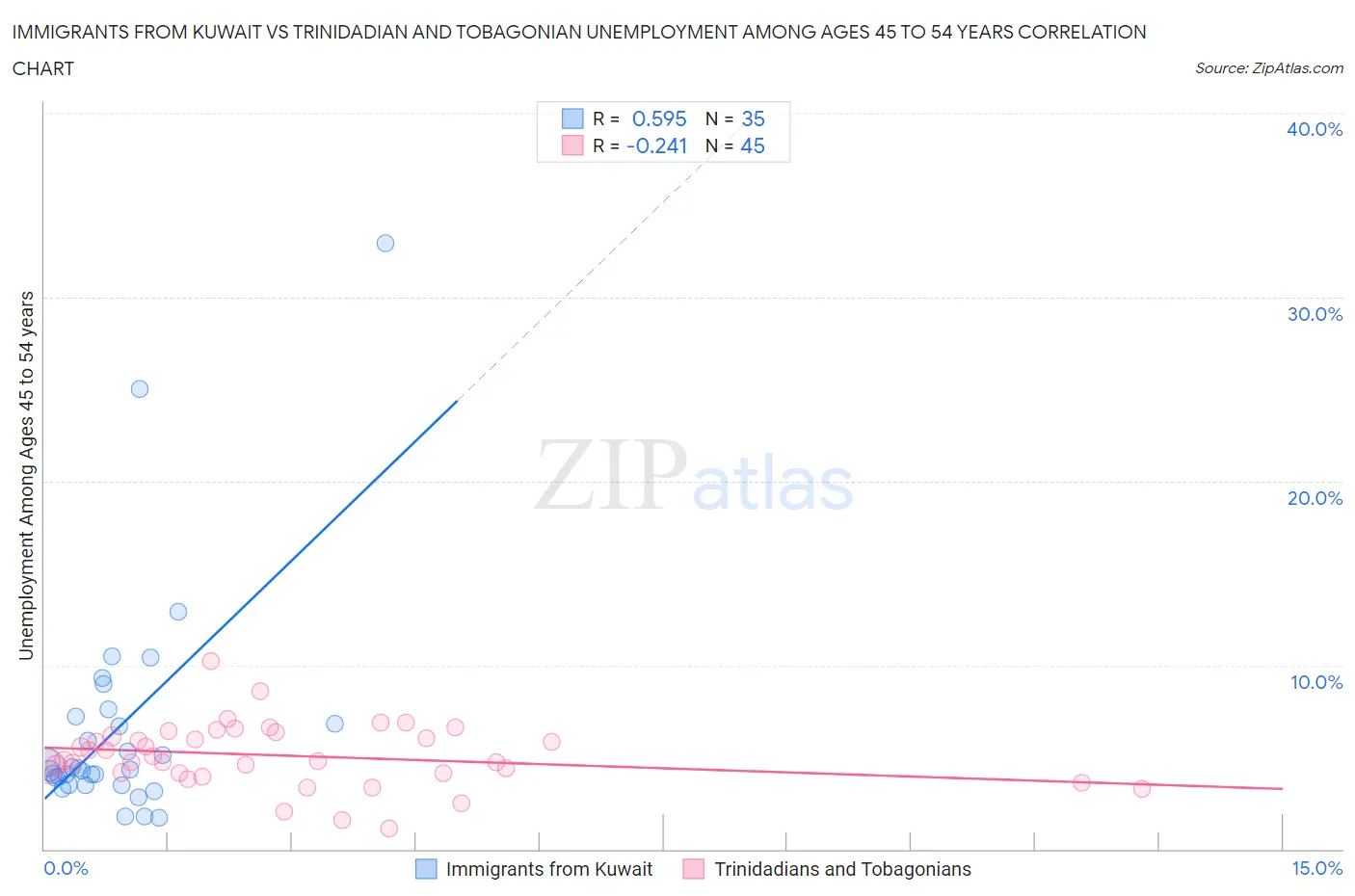 Immigrants from Kuwait vs Trinidadian and Tobagonian Unemployment Among Ages 45 to 54 years