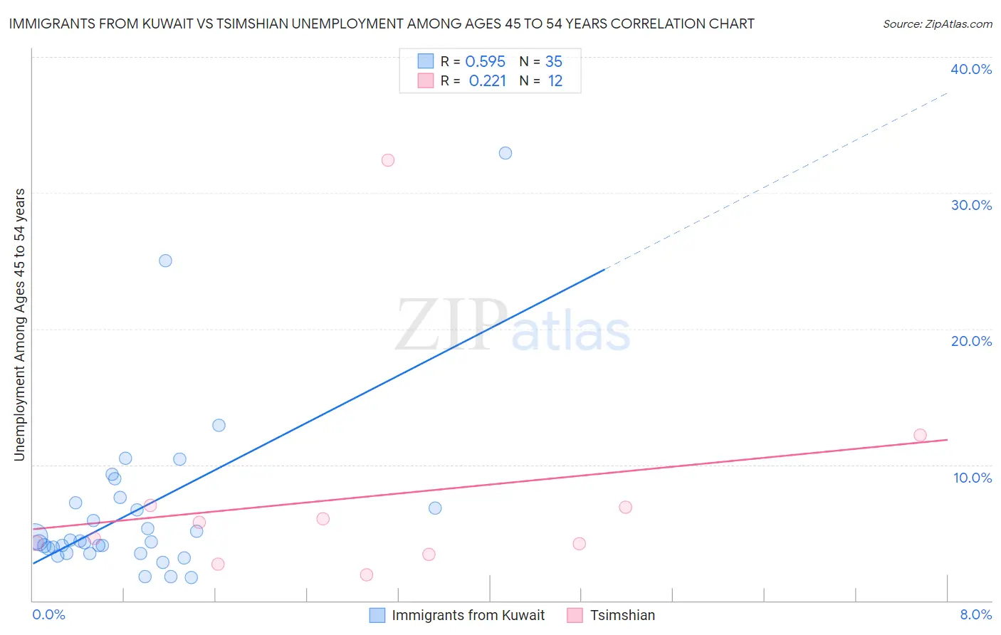 Immigrants from Kuwait vs Tsimshian Unemployment Among Ages 45 to 54 years