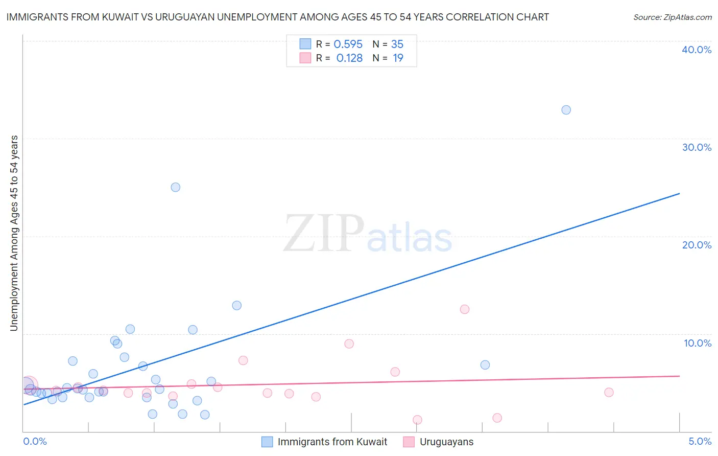 Immigrants from Kuwait vs Uruguayan Unemployment Among Ages 45 to 54 years