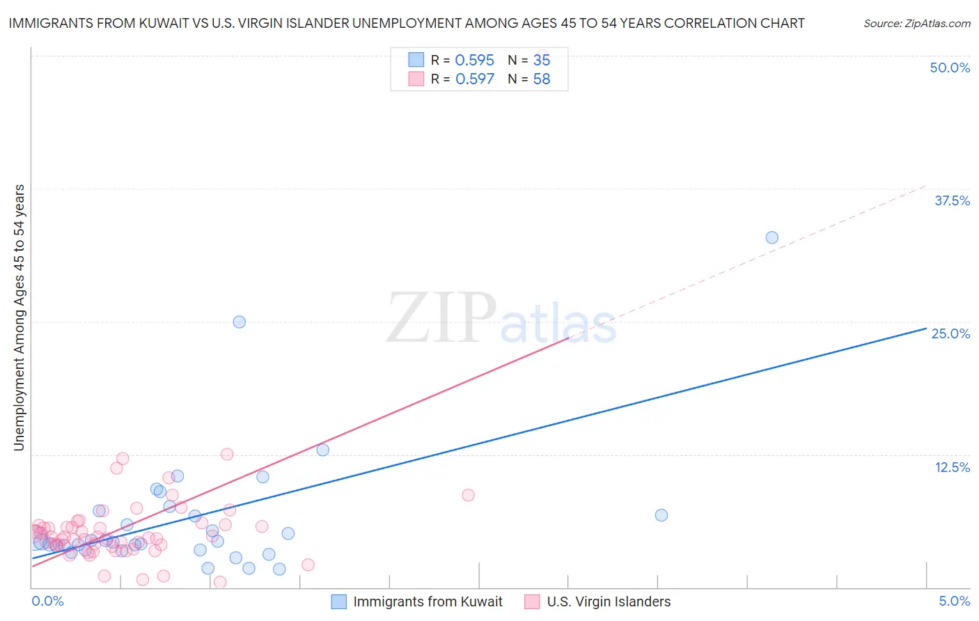Immigrants from Kuwait vs U.S. Virgin Islander Unemployment Among Ages 45 to 54 years
