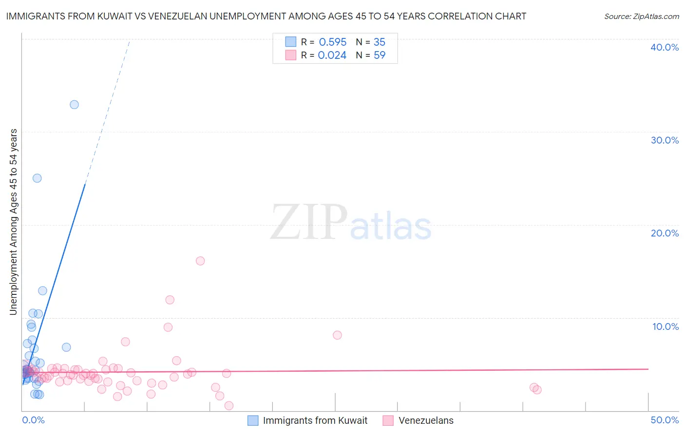 Immigrants from Kuwait vs Venezuelan Unemployment Among Ages 45 to 54 years