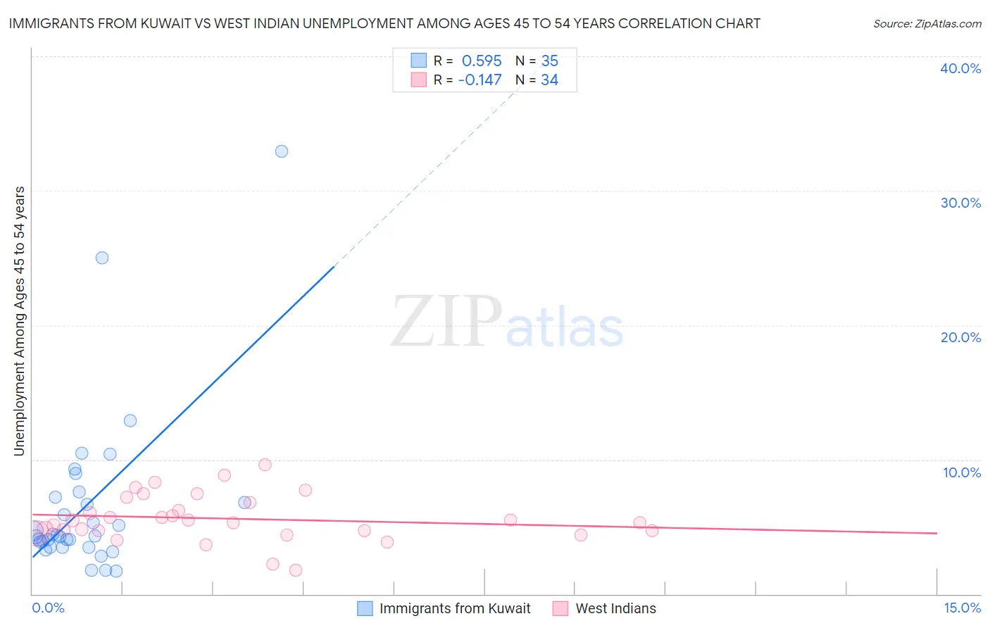 Immigrants from Kuwait vs West Indian Unemployment Among Ages 45 to 54 years