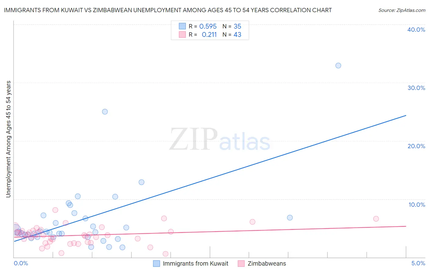 Immigrants from Kuwait vs Zimbabwean Unemployment Among Ages 45 to 54 years