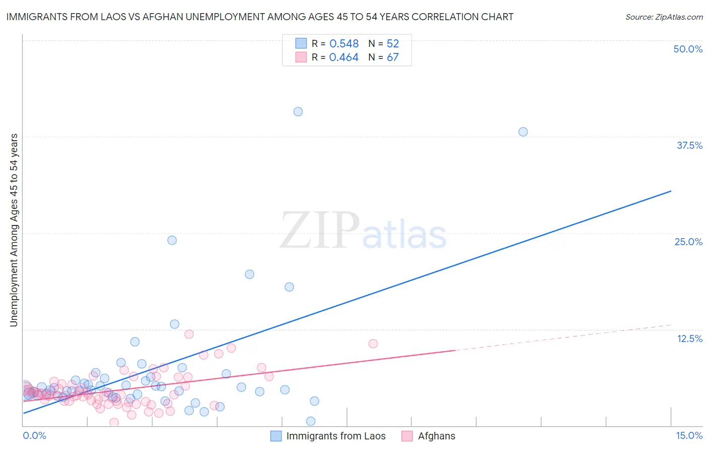 Immigrants from Laos vs Afghan Unemployment Among Ages 45 to 54 years