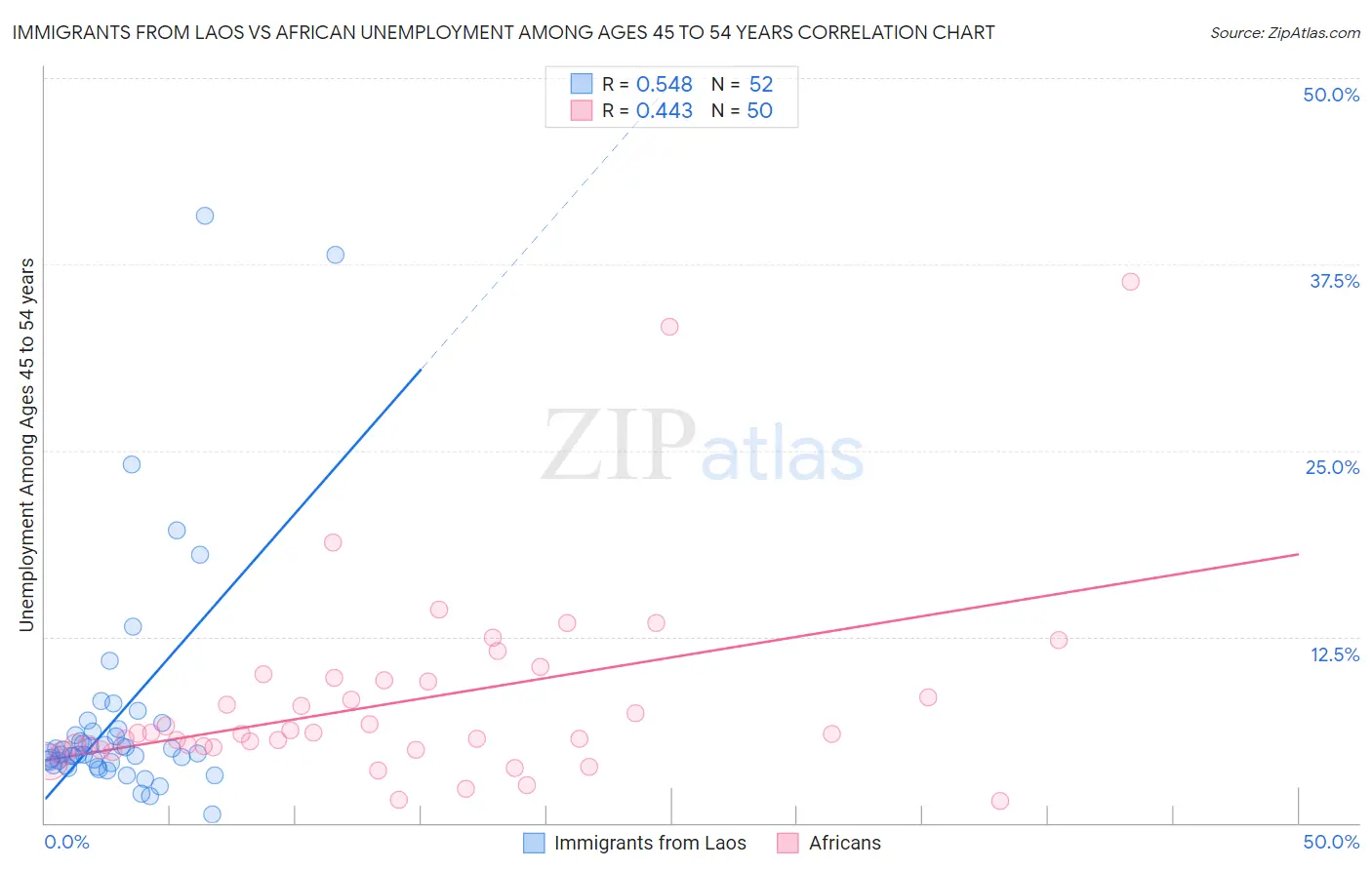 Immigrants from Laos vs African Unemployment Among Ages 45 to 54 years