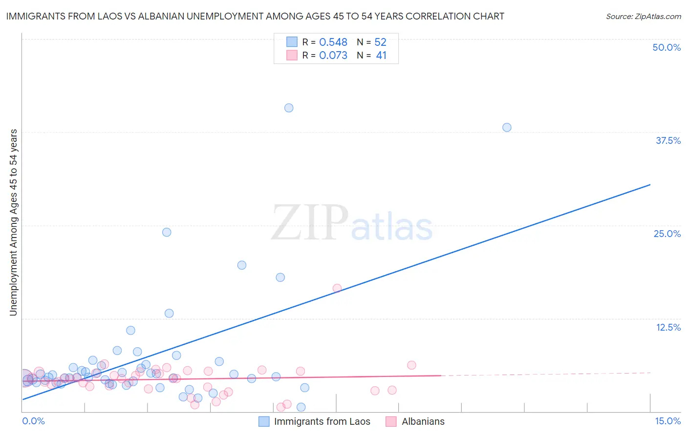 Immigrants from Laos vs Albanian Unemployment Among Ages 45 to 54 years