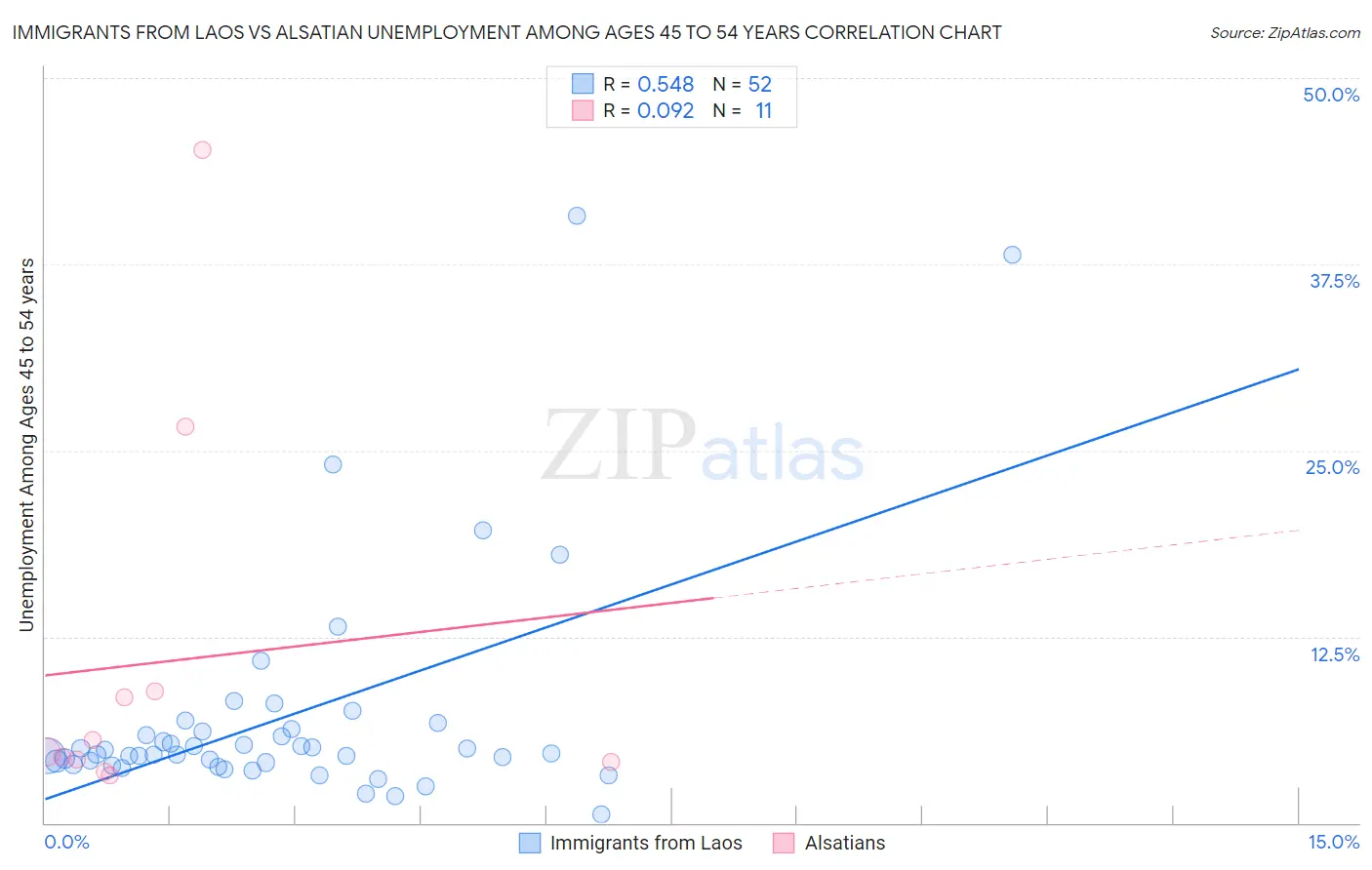 Immigrants from Laos vs Alsatian Unemployment Among Ages 45 to 54 years