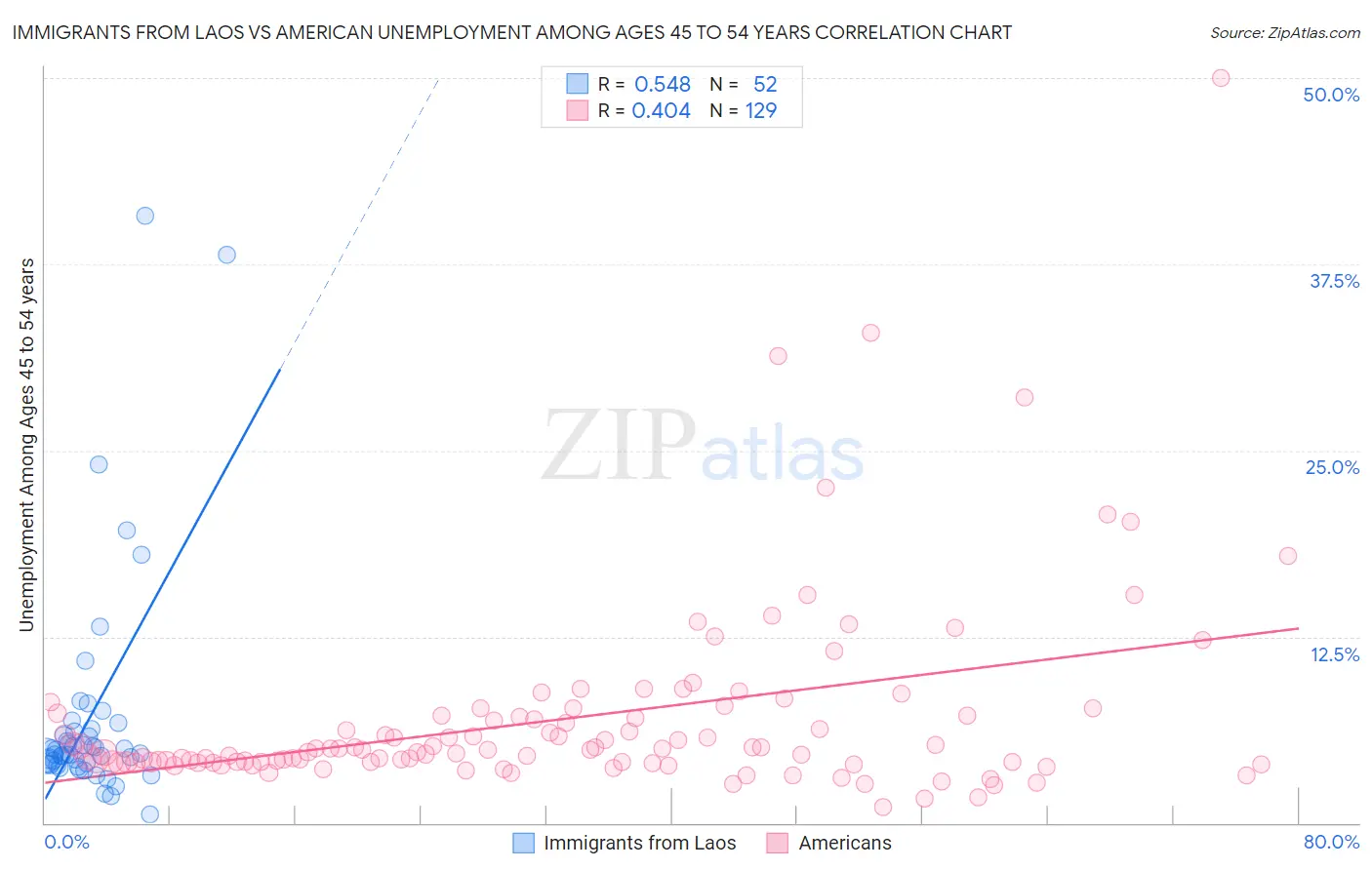 Immigrants from Laos vs American Unemployment Among Ages 45 to 54 years