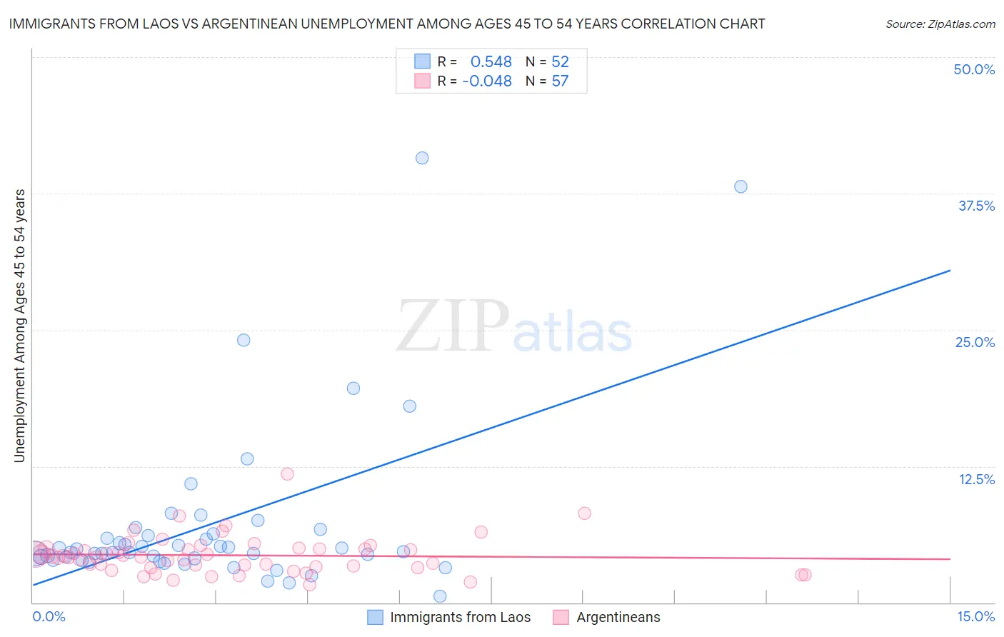 Immigrants from Laos vs Argentinean Unemployment Among Ages 45 to 54 years