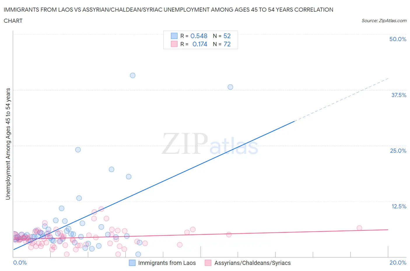 Immigrants from Laos vs Assyrian/Chaldean/Syriac Unemployment Among Ages 45 to 54 years