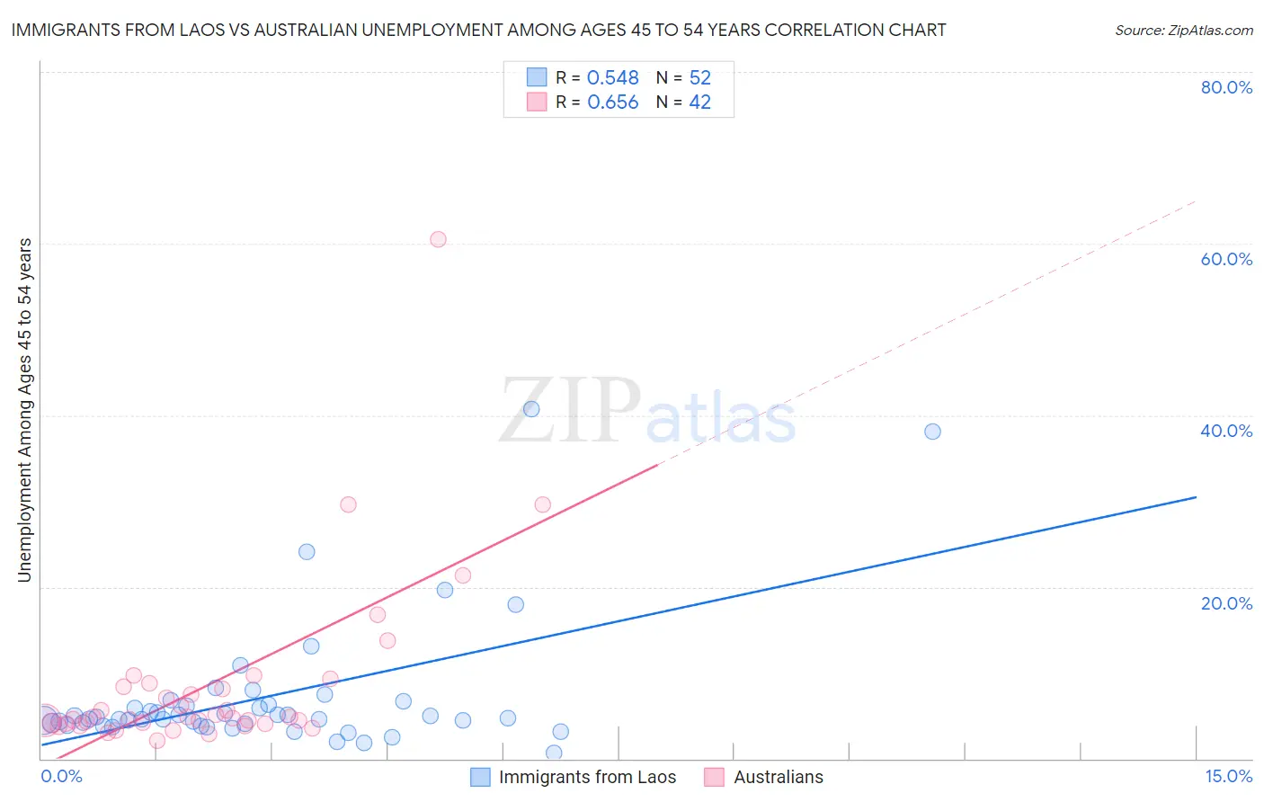 Immigrants from Laos vs Australian Unemployment Among Ages 45 to 54 years