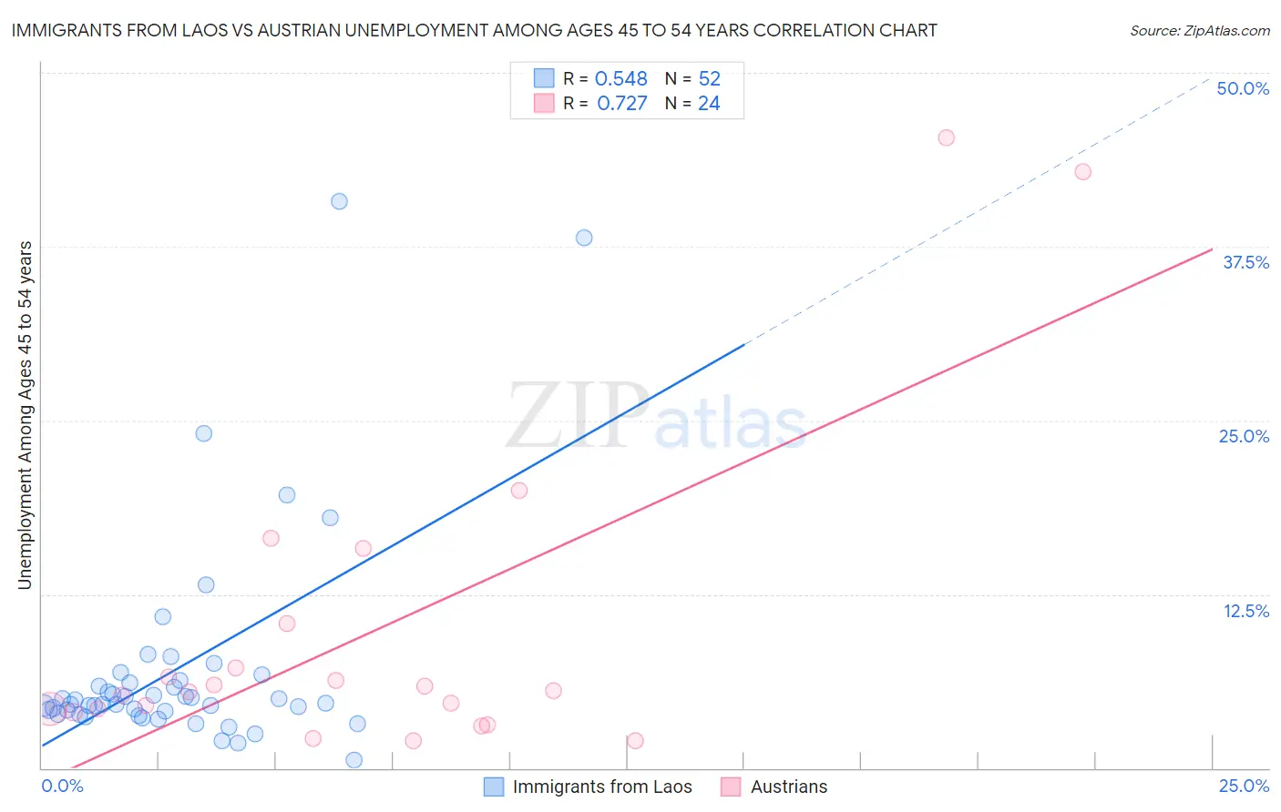 Immigrants from Laos vs Austrian Unemployment Among Ages 45 to 54 years