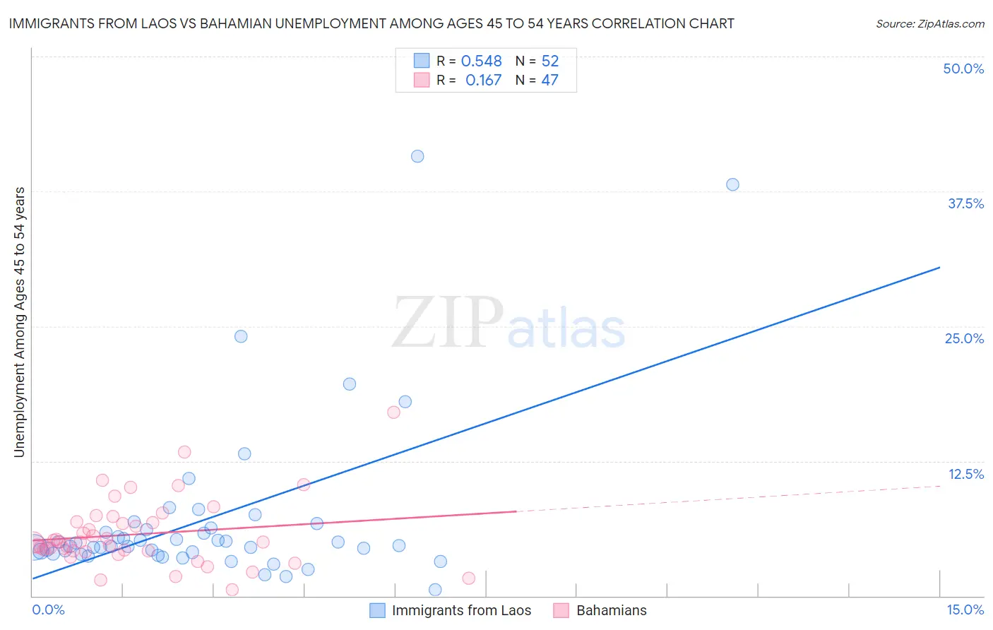 Immigrants from Laos vs Bahamian Unemployment Among Ages 45 to 54 years