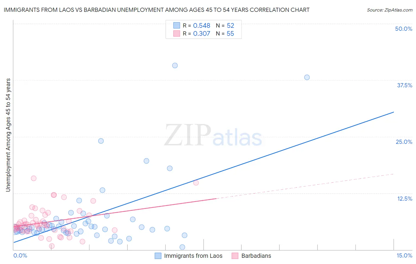 Immigrants from Laos vs Barbadian Unemployment Among Ages 45 to 54 years