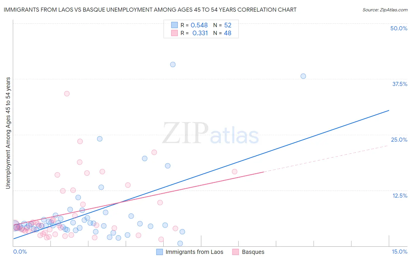 Immigrants from Laos vs Basque Unemployment Among Ages 45 to 54 years