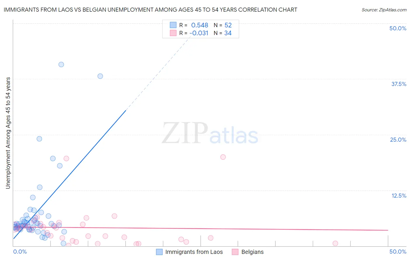 Immigrants from Laos vs Belgian Unemployment Among Ages 45 to 54 years