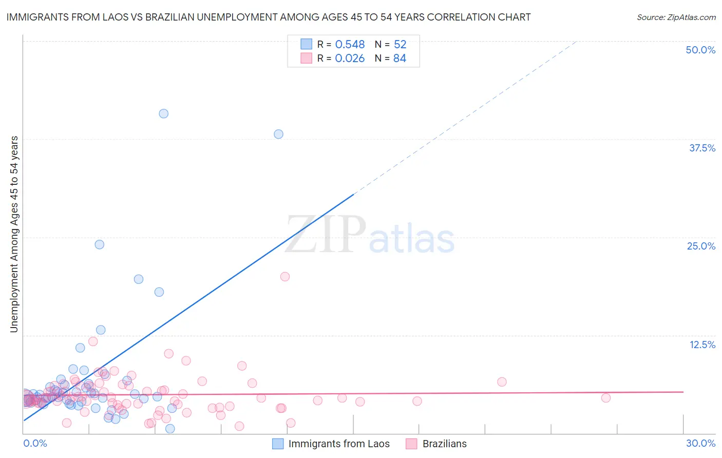 Immigrants from Laos vs Brazilian Unemployment Among Ages 45 to 54 years