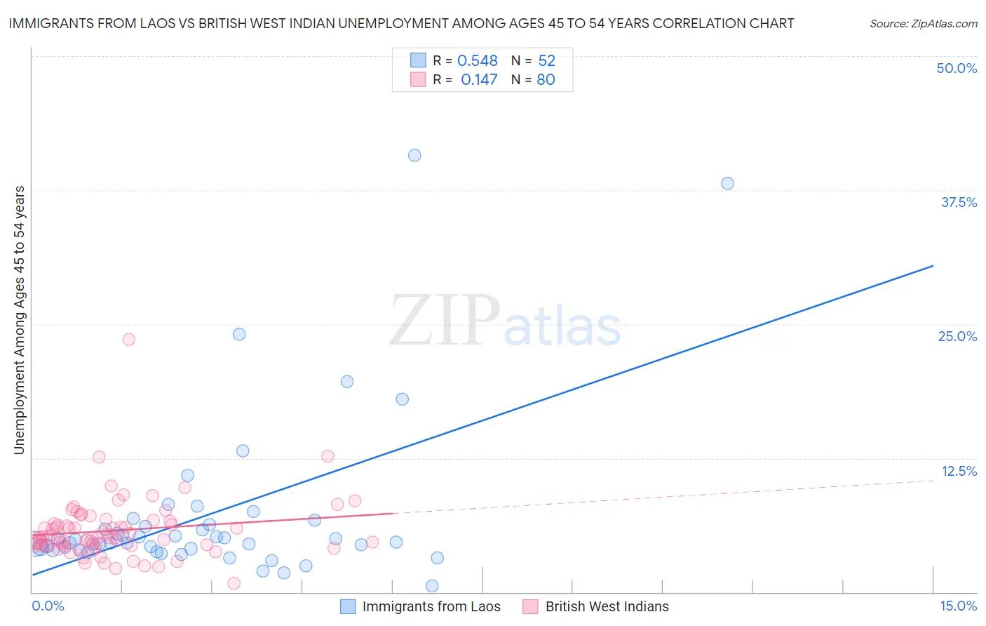 Immigrants from Laos vs British West Indian Unemployment Among Ages 45 to 54 years