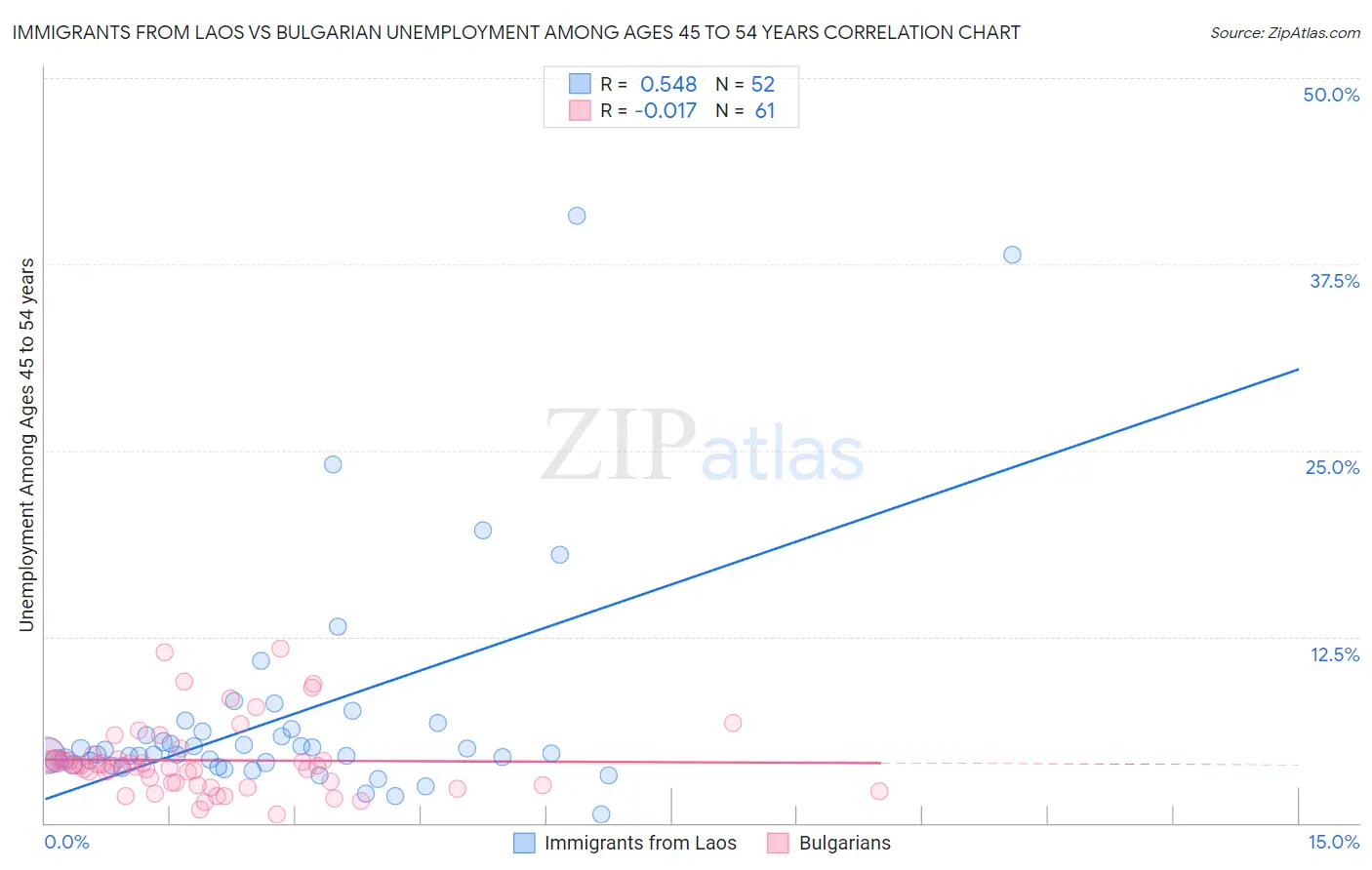 Immigrants from Laos vs Bulgarian Unemployment Among Ages 45 to 54 years