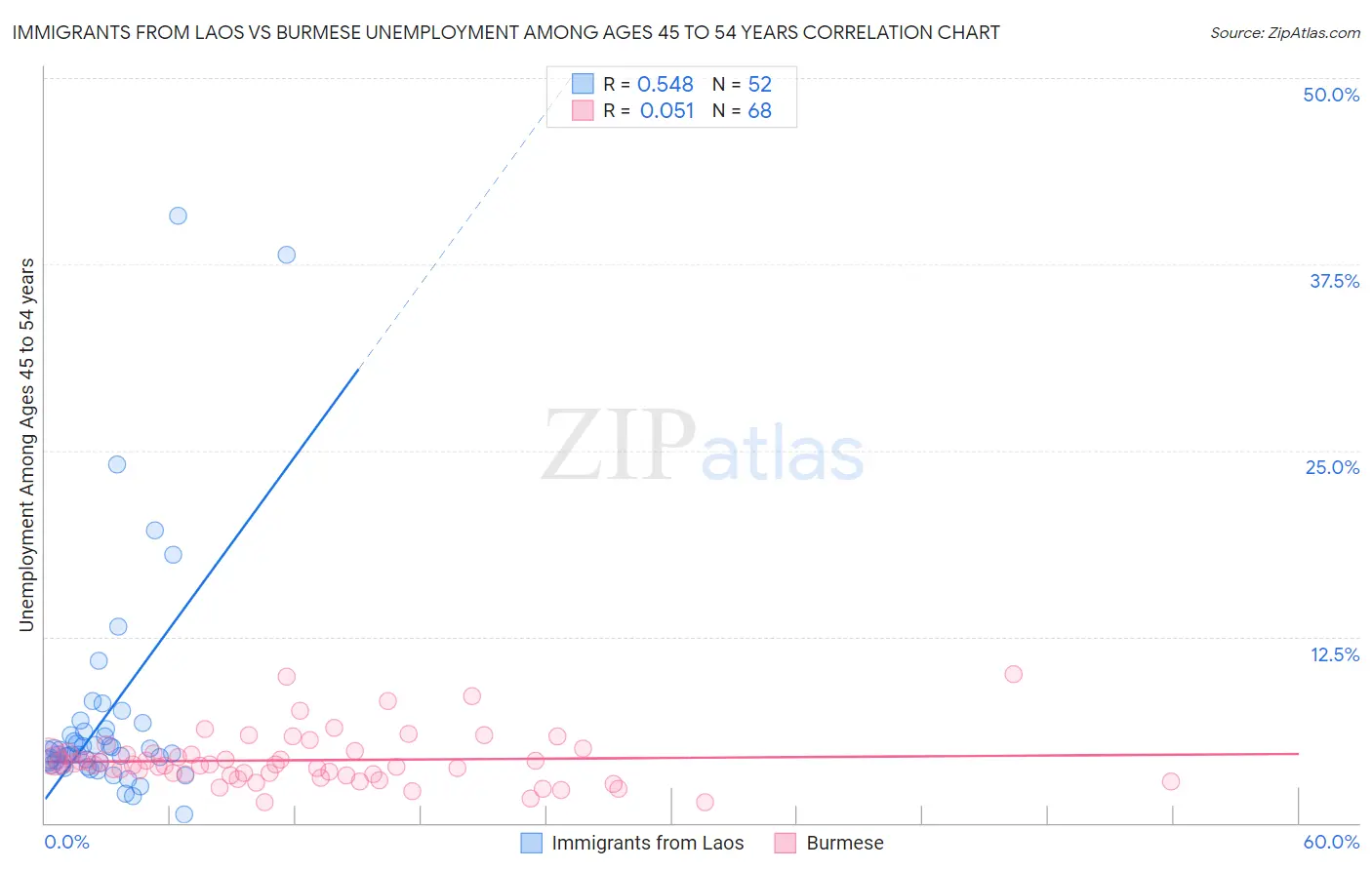 Immigrants from Laos vs Burmese Unemployment Among Ages 45 to 54 years