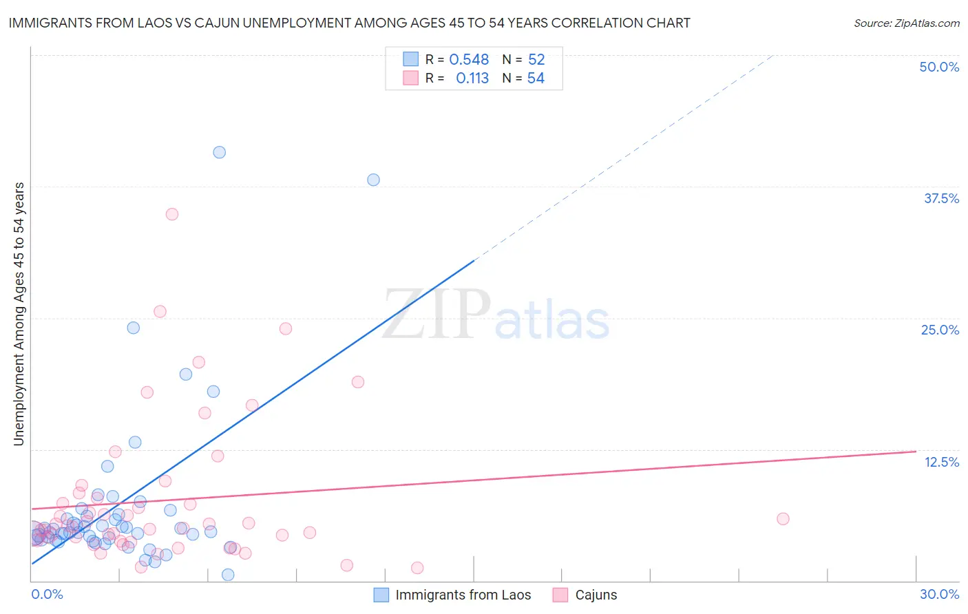 Immigrants from Laos vs Cajun Unemployment Among Ages 45 to 54 years