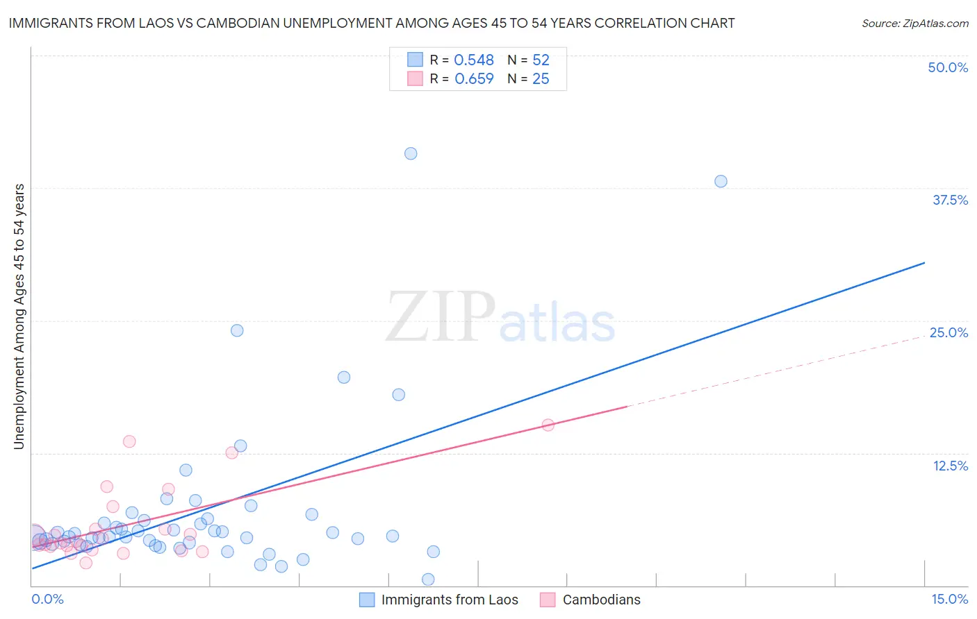 Immigrants from Laos vs Cambodian Unemployment Among Ages 45 to 54 years