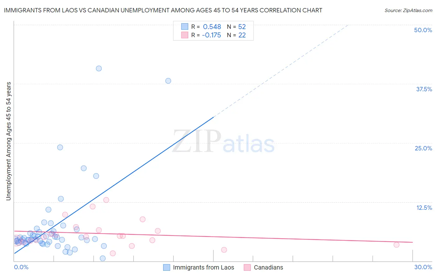 Immigrants from Laos vs Canadian Unemployment Among Ages 45 to 54 years