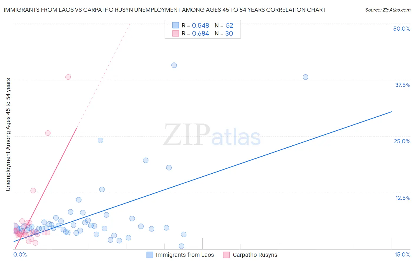 Immigrants from Laos vs Carpatho Rusyn Unemployment Among Ages 45 to 54 years