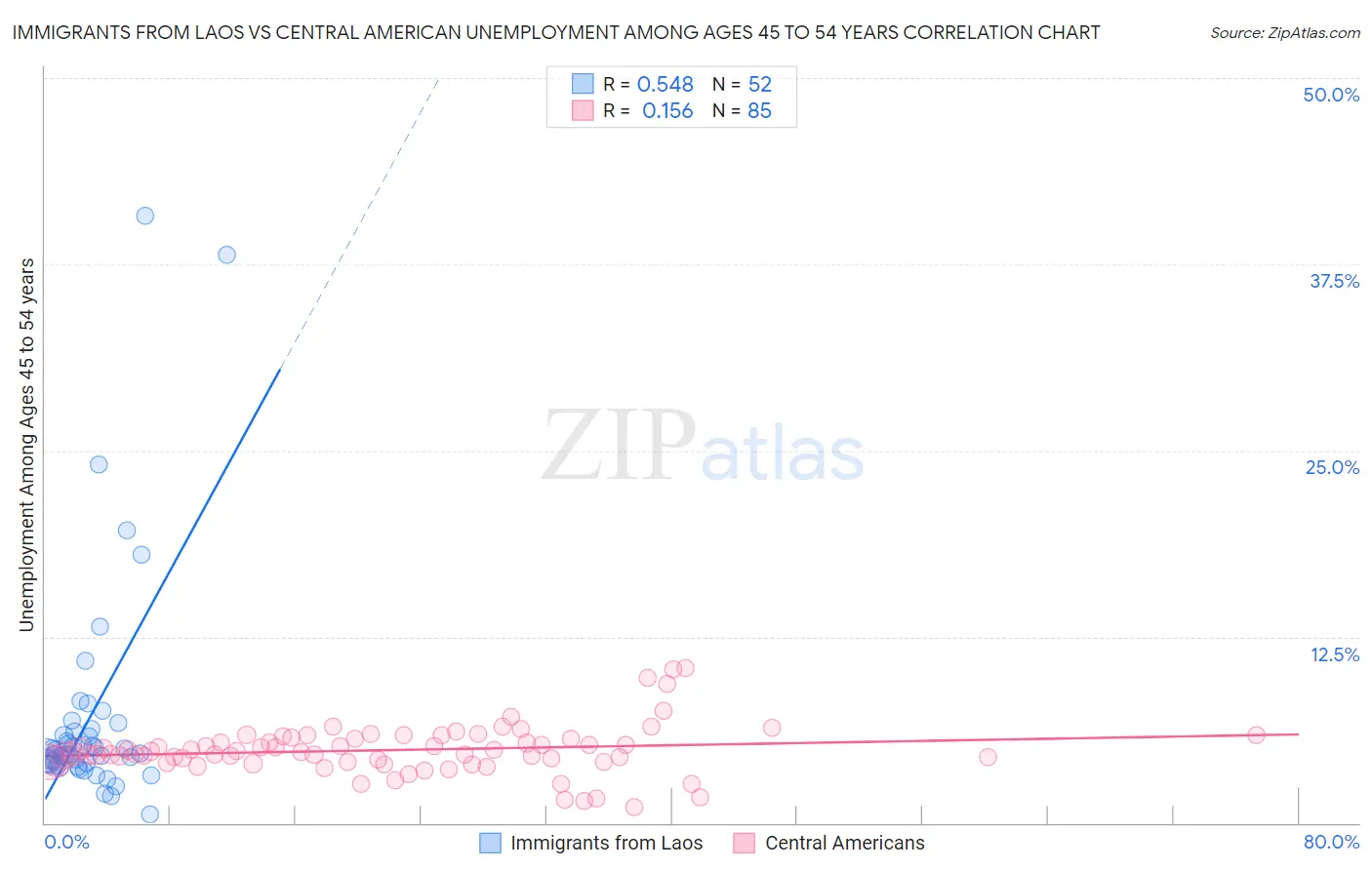 Immigrants from Laos vs Central American Unemployment Among Ages 45 to 54 years