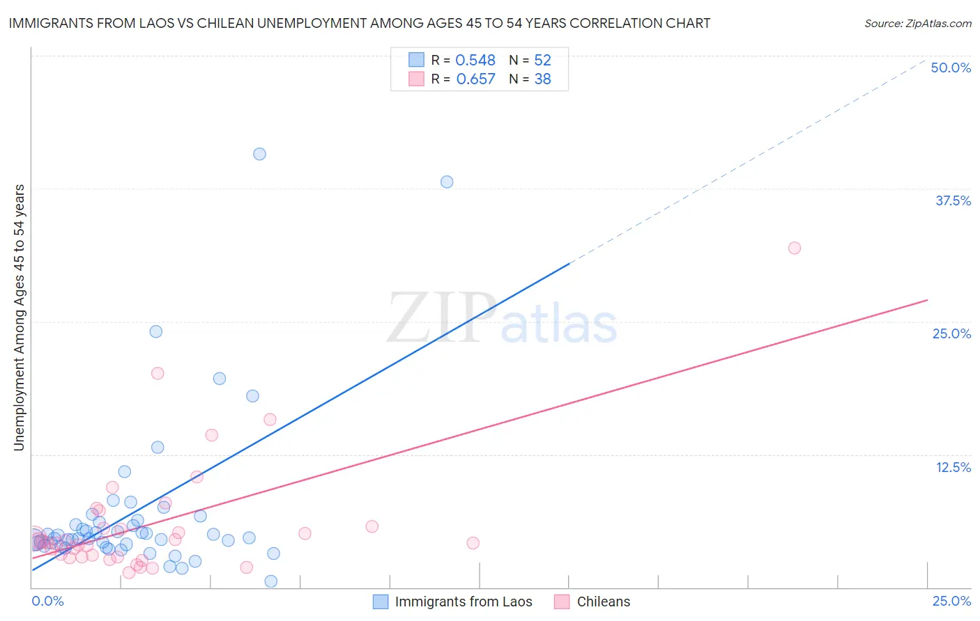 Immigrants from Laos vs Chilean Unemployment Among Ages 45 to 54 years