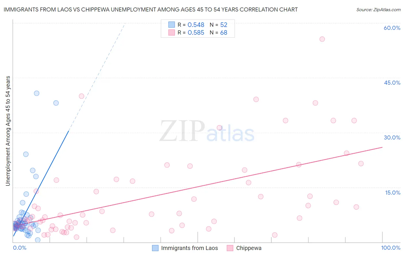 Immigrants from Laos vs Chippewa Unemployment Among Ages 45 to 54 years