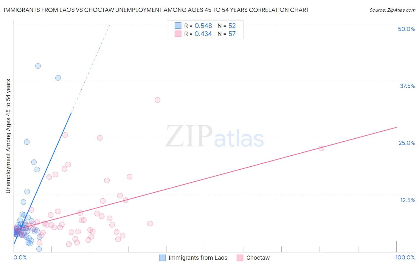 Immigrants from Laos vs Choctaw Unemployment Among Ages 45 to 54 years