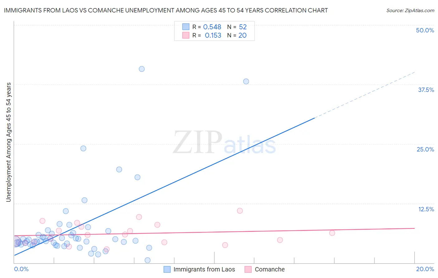 Immigrants from Laos vs Comanche Unemployment Among Ages 45 to 54 years