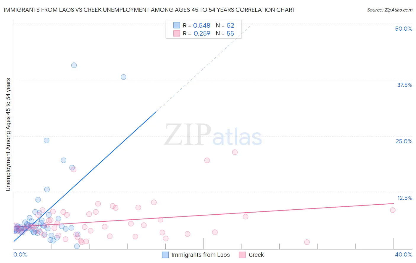 Immigrants from Laos vs Creek Unemployment Among Ages 45 to 54 years