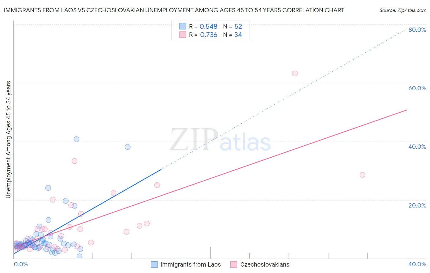 Immigrants from Laos vs Czechoslovakian Unemployment Among Ages 45 to 54 years