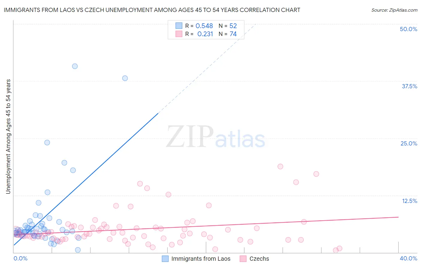 Immigrants from Laos vs Czech Unemployment Among Ages 45 to 54 years