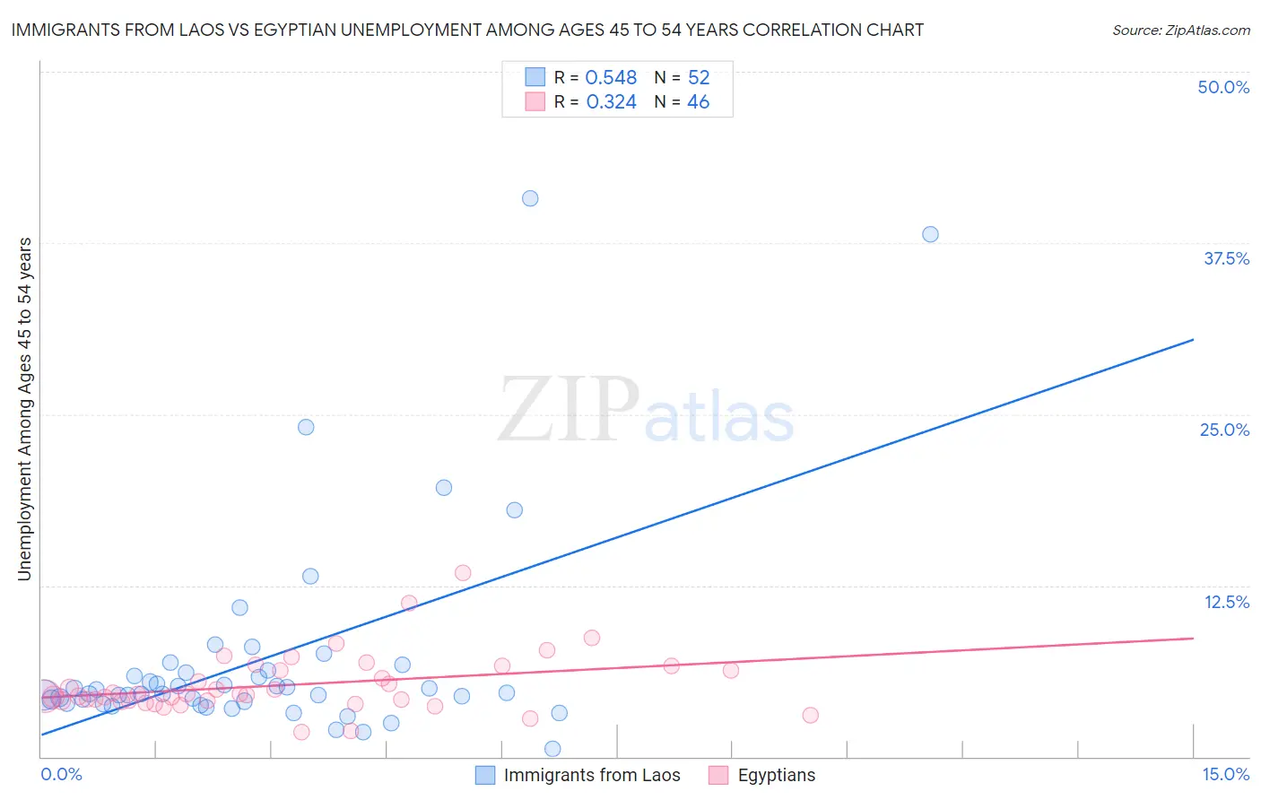 Immigrants from Laos vs Egyptian Unemployment Among Ages 45 to 54 years