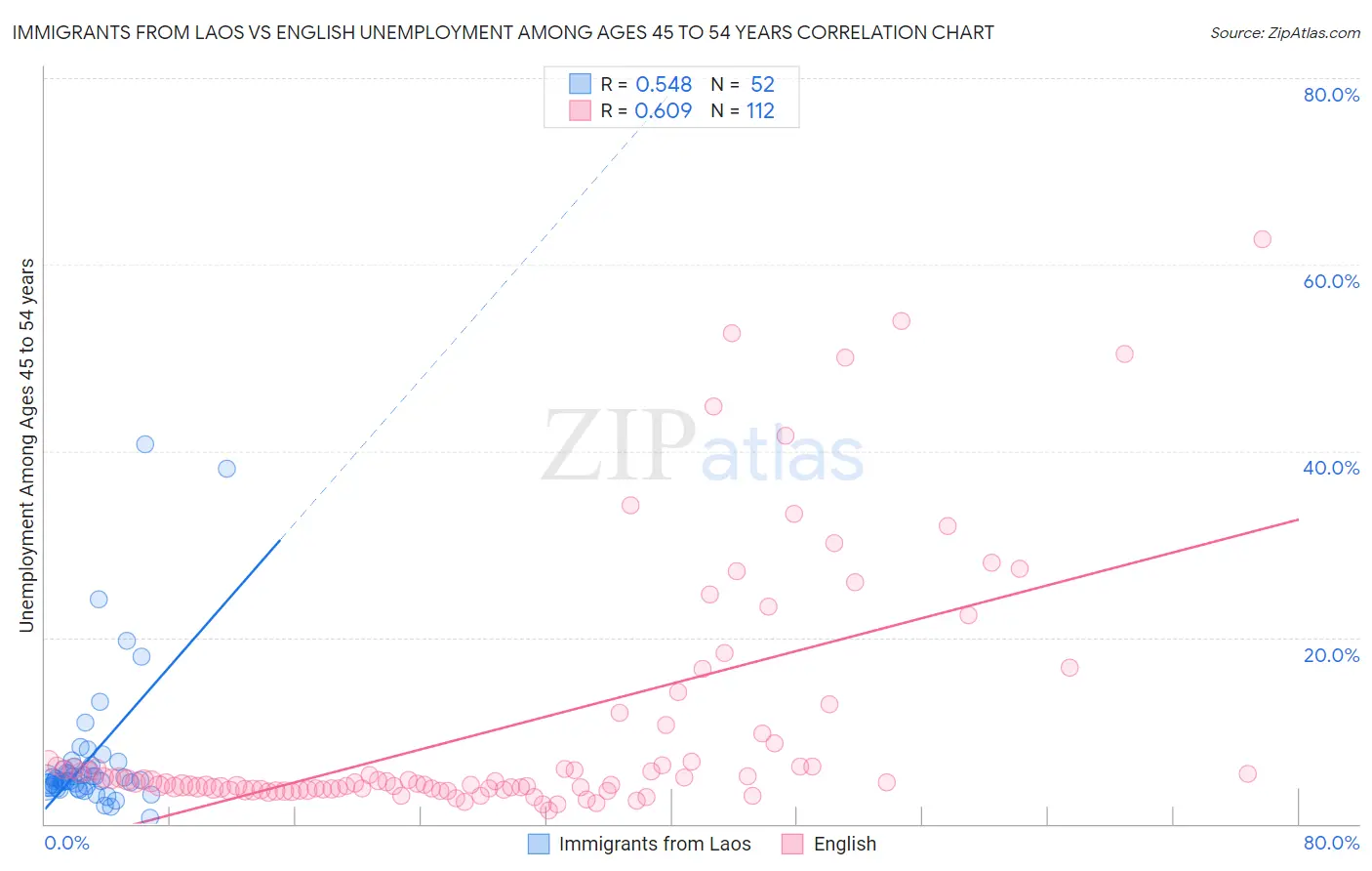 Immigrants from Laos vs English Unemployment Among Ages 45 to 54 years