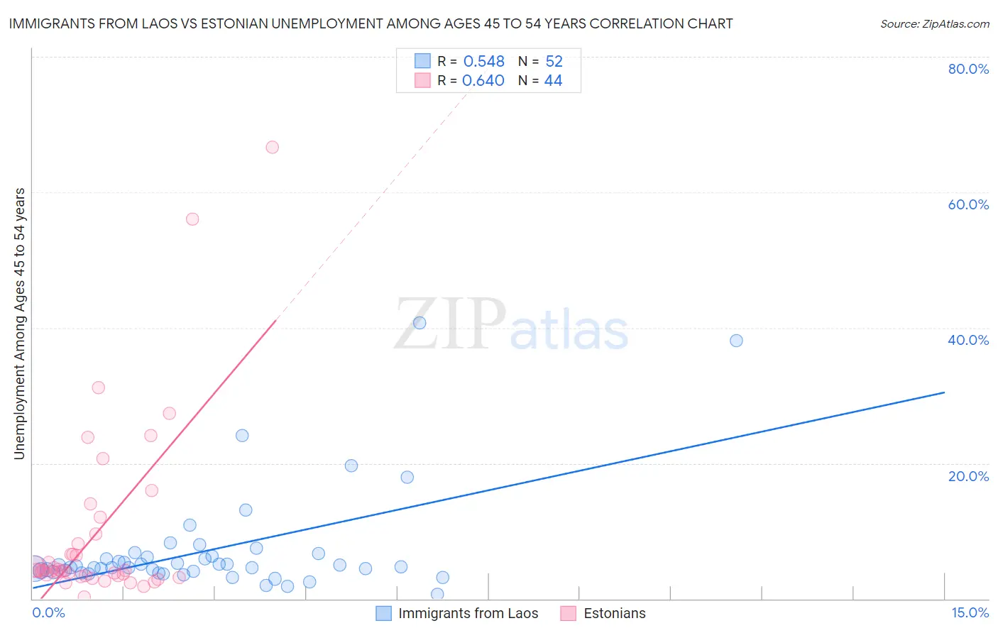 Immigrants from Laos vs Estonian Unemployment Among Ages 45 to 54 years