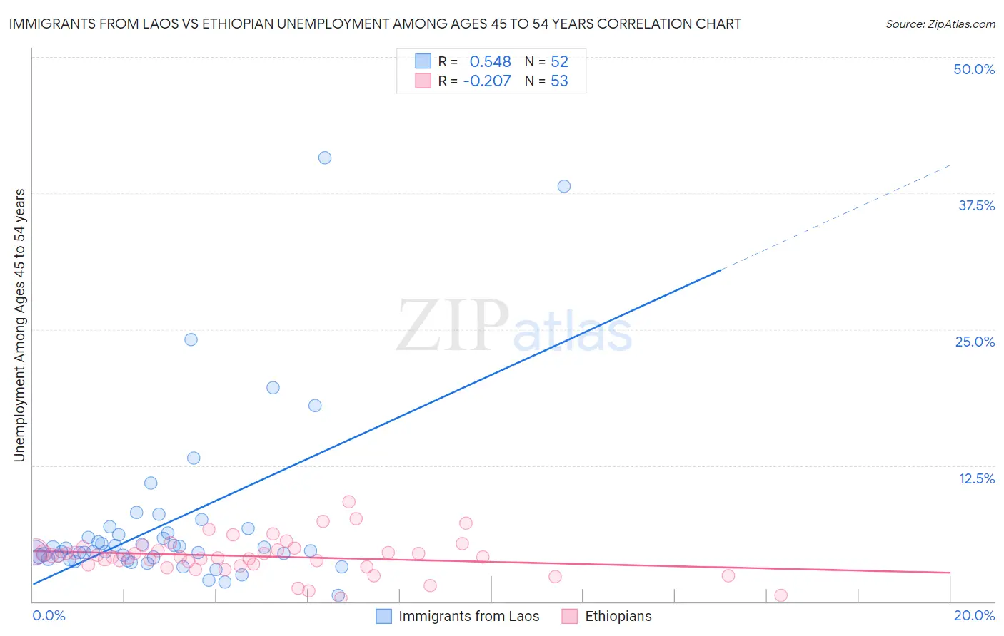 Immigrants from Laos vs Ethiopian Unemployment Among Ages 45 to 54 years