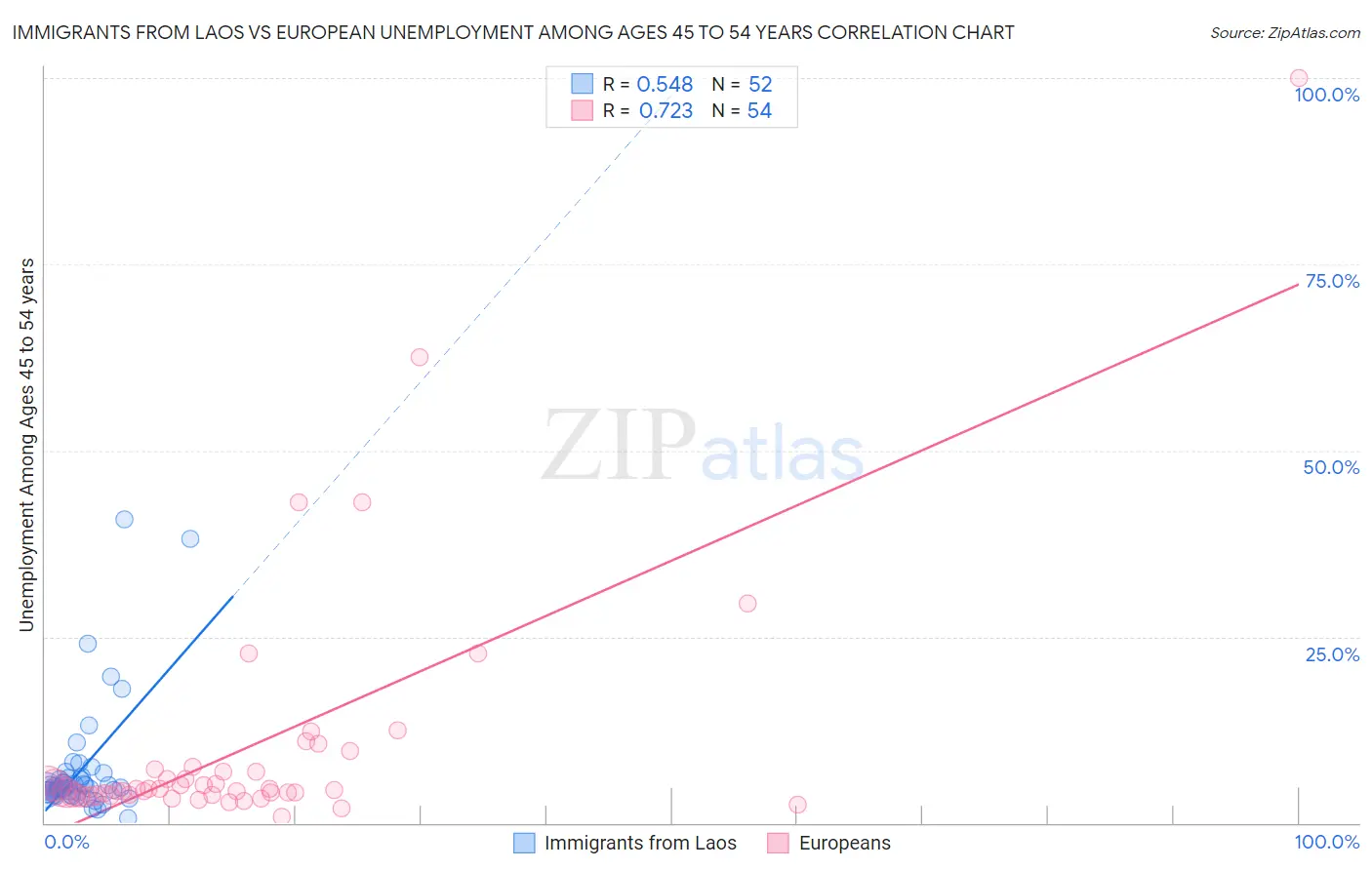 Immigrants from Laos vs European Unemployment Among Ages 45 to 54 years