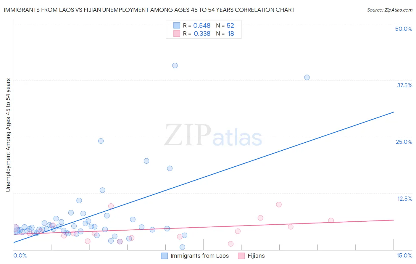 Immigrants from Laos vs Fijian Unemployment Among Ages 45 to 54 years