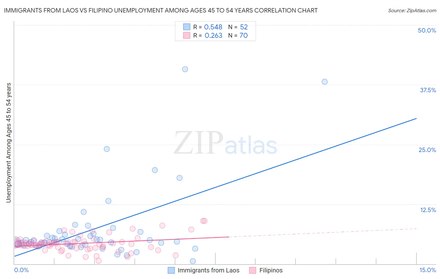 Immigrants from Laos vs Filipino Unemployment Among Ages 45 to 54 years