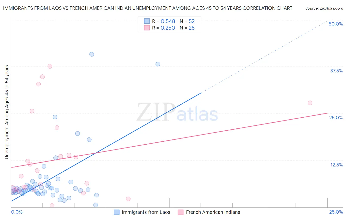 Immigrants from Laos vs French American Indian Unemployment Among Ages 45 to 54 years