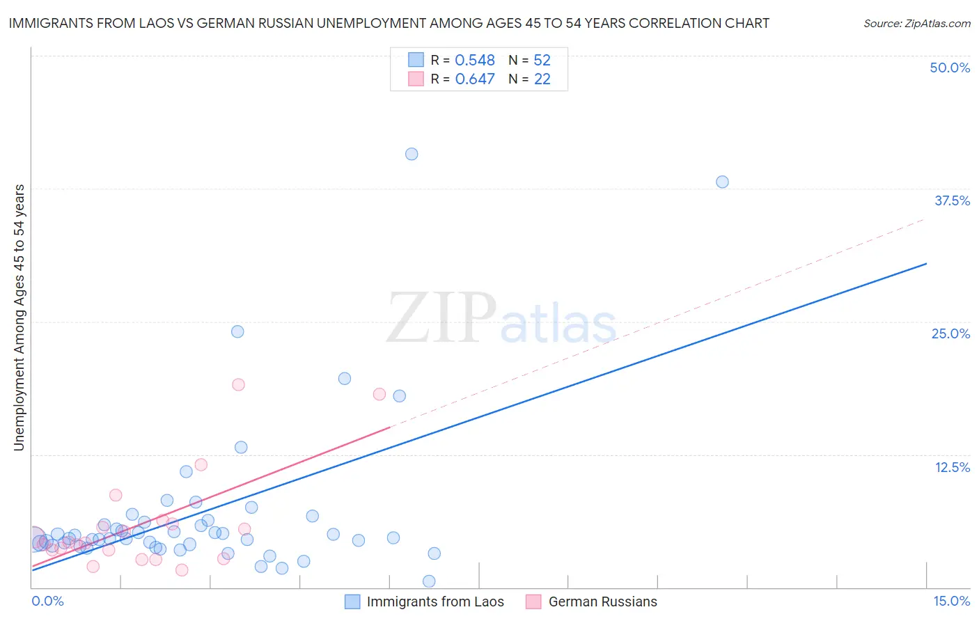 Immigrants from Laos vs German Russian Unemployment Among Ages 45 to 54 years