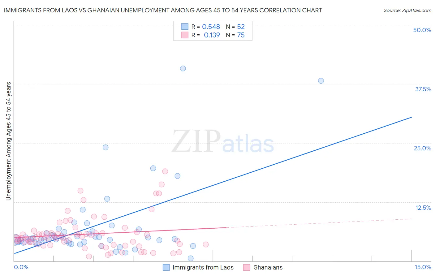 Immigrants from Laos vs Ghanaian Unemployment Among Ages 45 to 54 years