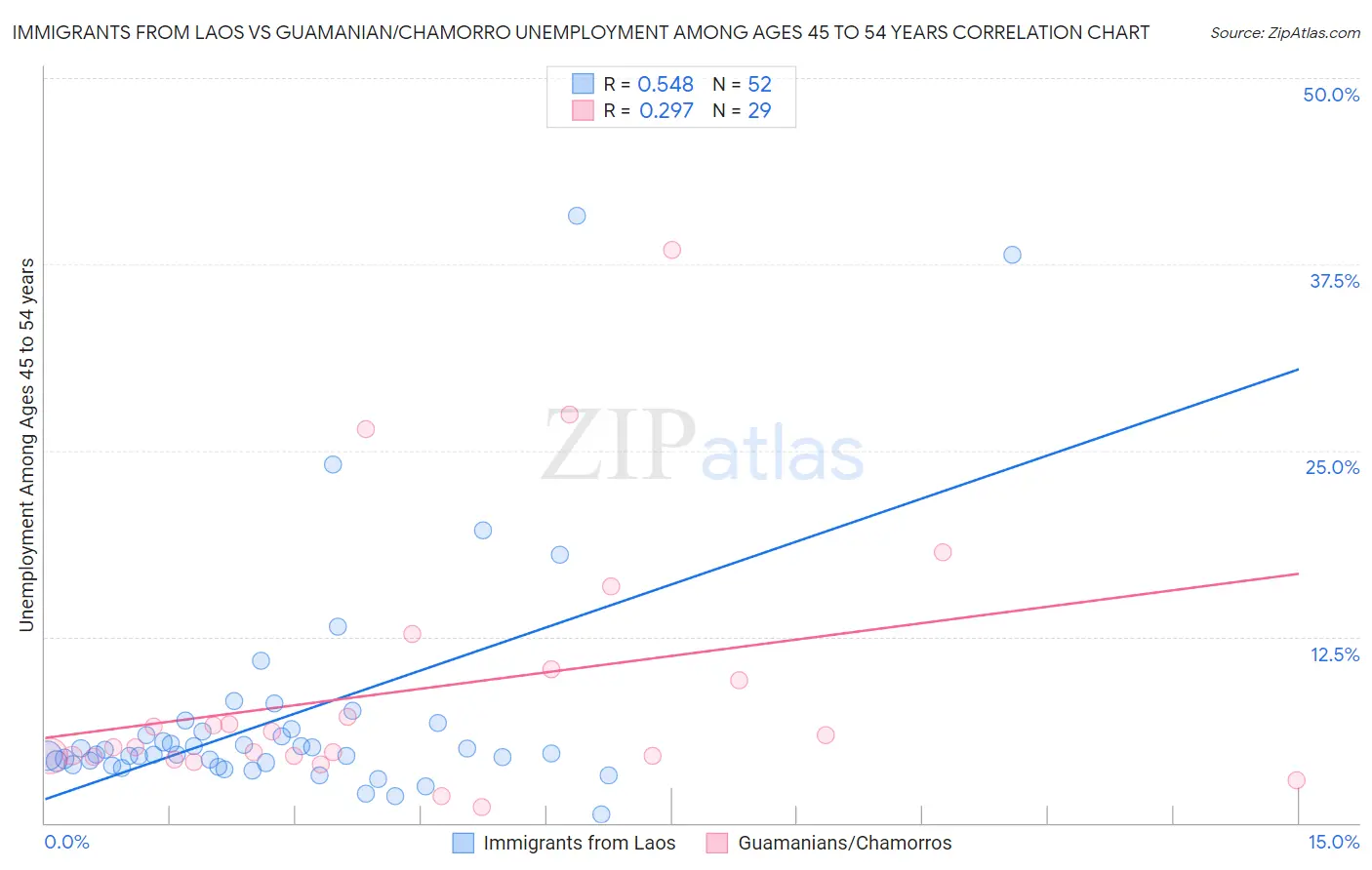 Immigrants from Laos vs Guamanian/Chamorro Unemployment Among Ages 45 to 54 years